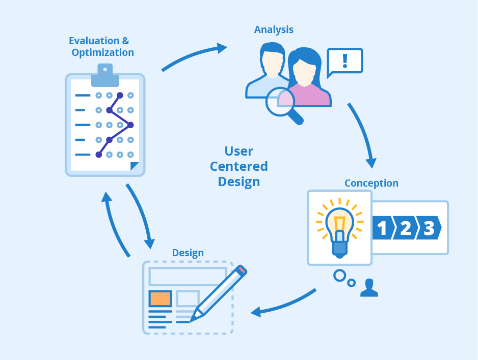 Why It Is Necessary To Adopt The User Centric Design Method For A