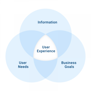 Why it is necessary to adopt the user-centric design method for a ...