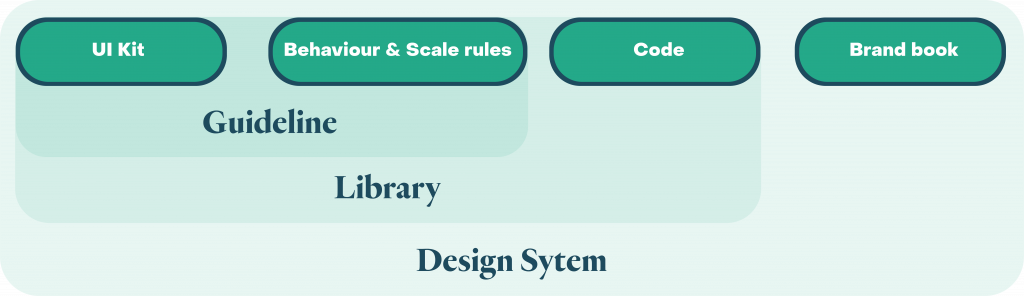The Whats and Whys of Design Systems