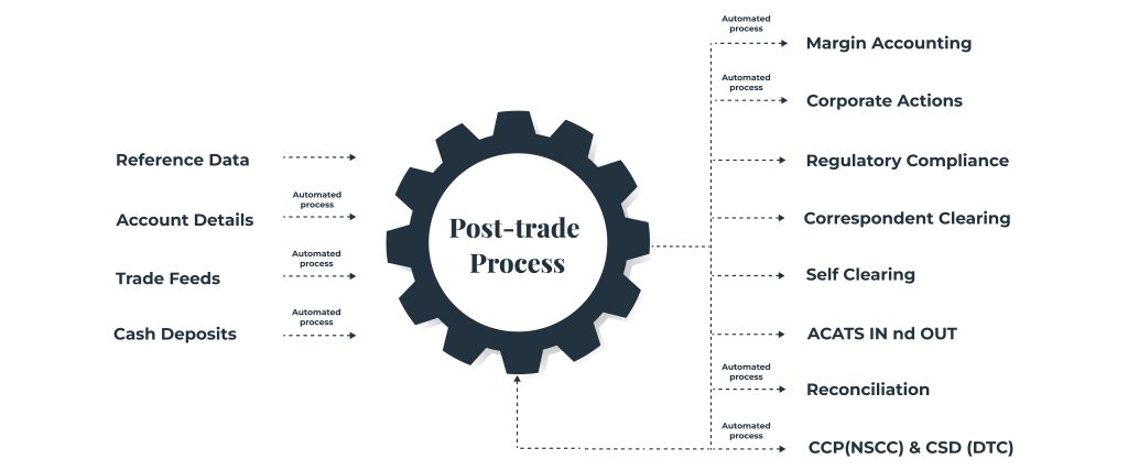 Post trade process