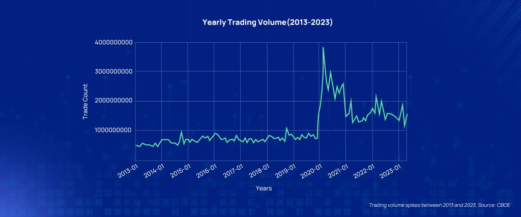 yearly trading volume