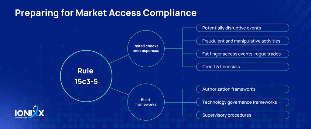 preparing for market access compliance