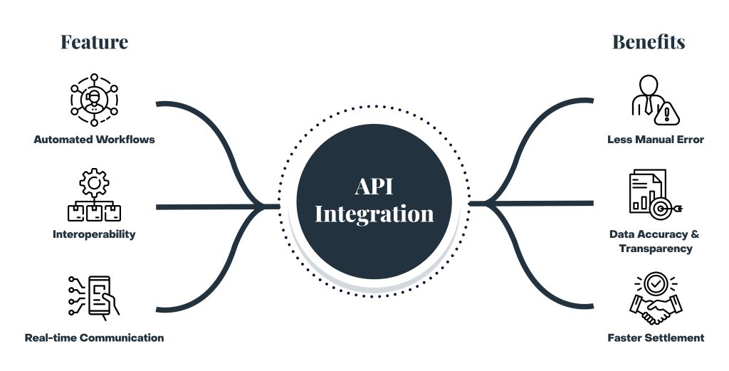 Front, Middle and Back office API Integration features and benefits