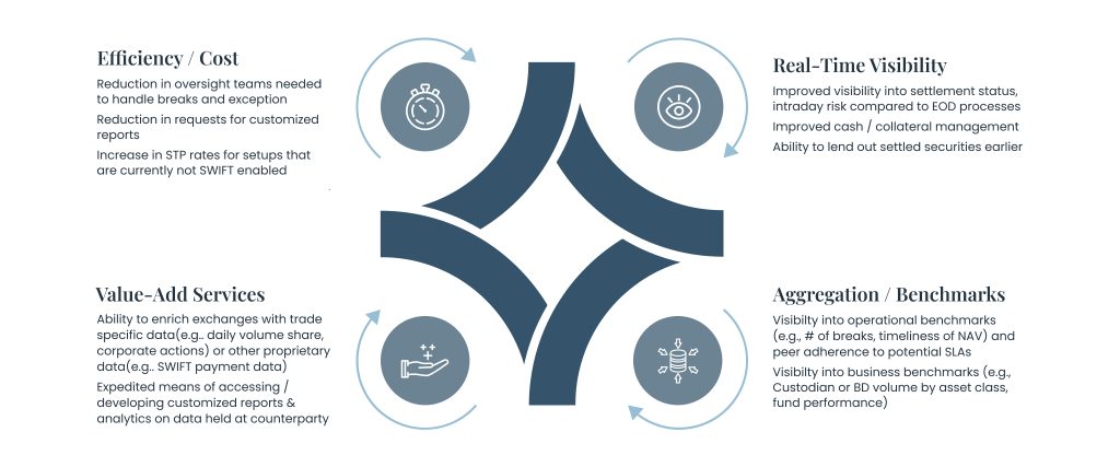 value add services by APIs in post trade