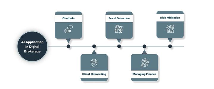 AI application in Digital Brokerage