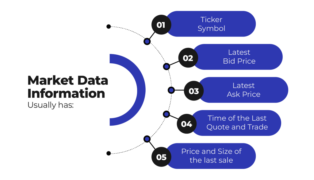 Pre-trade Impact caused by Market Data