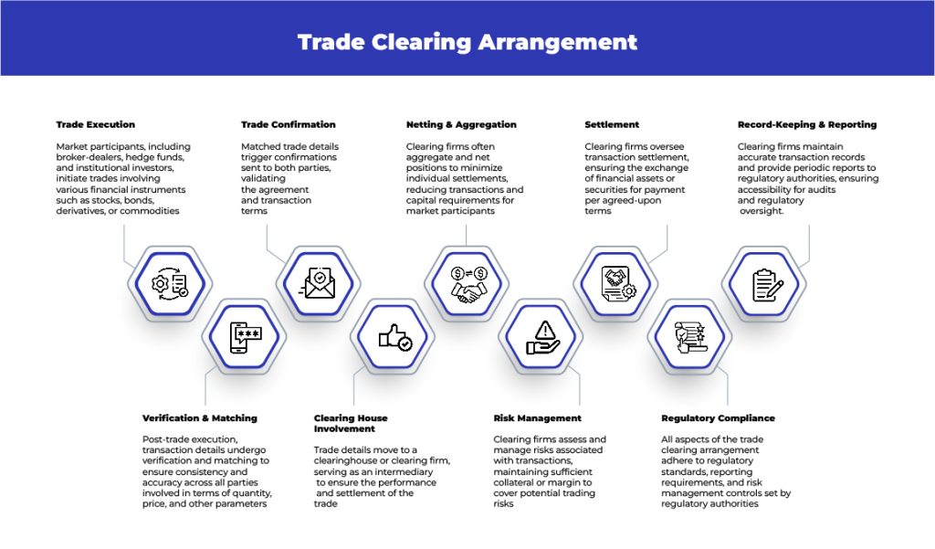 Unlock the complexities of Clearing Arrangements for Correspondent Broker-dealers in this insightful blog.