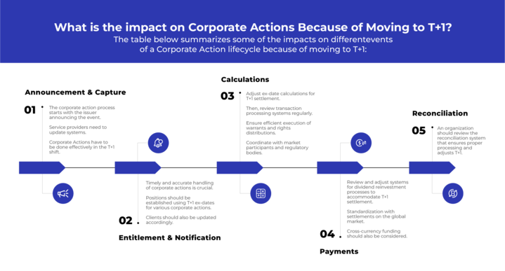 T+1 Shift Impact on Corporate Actions