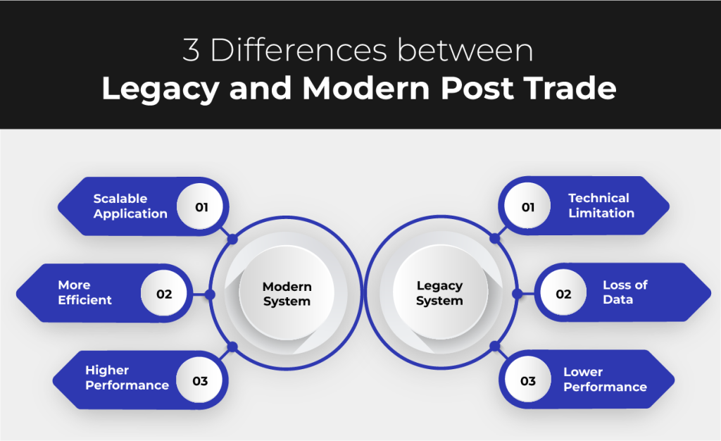 legacy and modern post trade