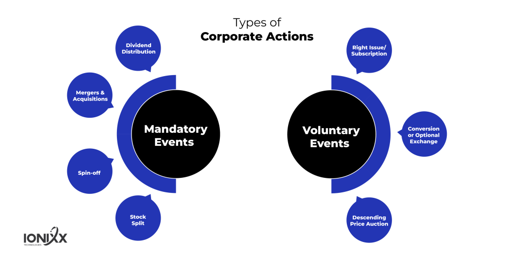 Corporate actions