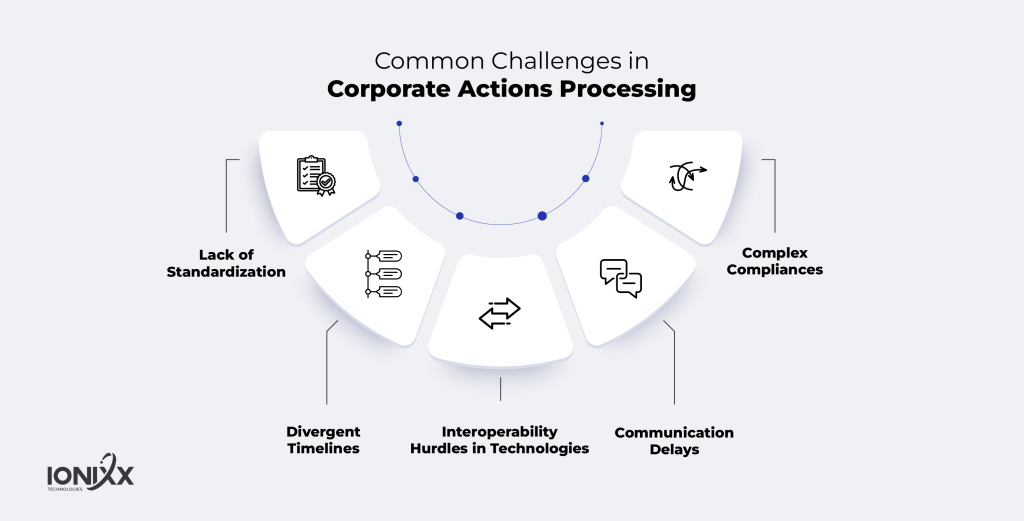 corporate actions processing