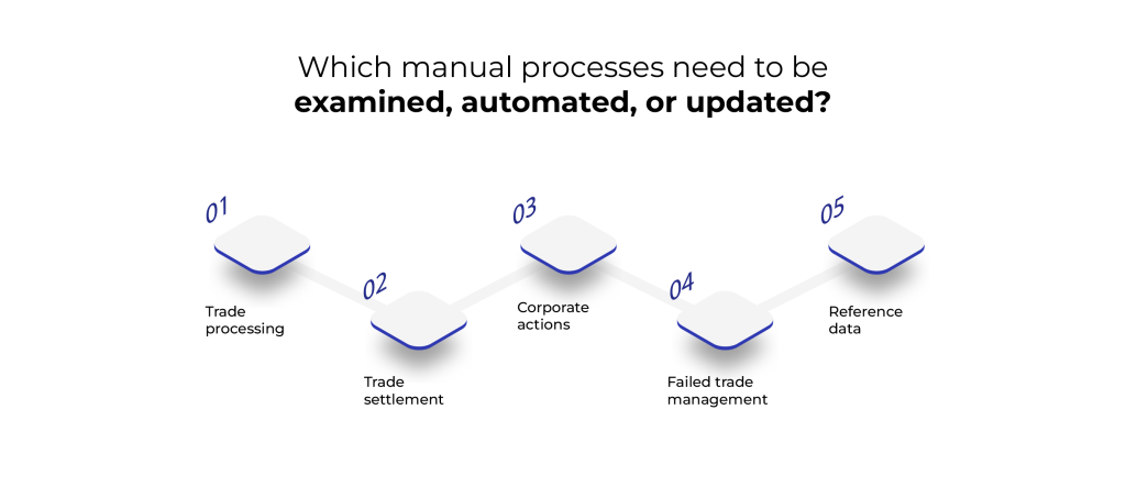 A graphic highlighting key manual processes in financial operations that need to be examined, automated, or updated in preparing for T+1 settlement. The processes listed are: 1. Trade processing, 2. Trade settlement, 3. Corporate actions, 4. Failed trade management, and 5. Reference data.
