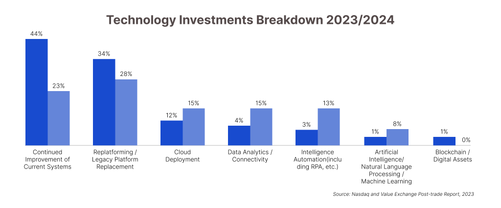 Bar graph titled 'Technology Investments Breakdown 2023/2024' showing the percentage of investment in various technology areas related to the T+1 settlement cycle. 'Continued Improvement of Current Systems' has the highest investment at 44%, followed by 'Replatforming/Legacy Platform Replacement' at 34%, 'Cloud Deployment' at 12%, 'Data Analytics / Connectivity' at 15%, 'Intelligence Automation including RPA' at 3%, 'Artificial Intelligence/Natural Language Processing/Machine Learning' at 1%, and 'Blockchain/Digital Assets' at 1%. The lowest investment is in 'Blockchain/Digital Assets' with 0%. The source of the data is listed as Nasdaq and Value Exchange Post-trade Report, 2023.