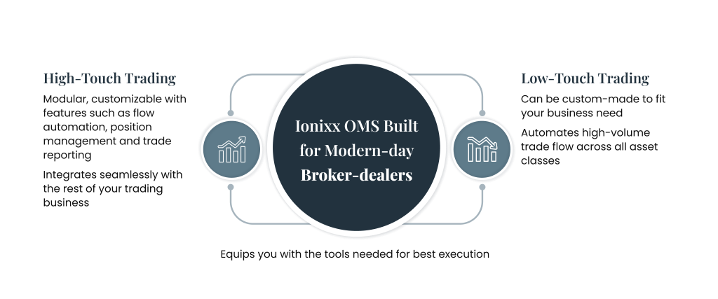 An informative illustration depicting the Ionixx OMS built for modern-day broker-dealers, essential in preparing for T+1 settlement. On the left, 'High-Touch Trading' is described as modular and customizable with features like flow automation, position management, and trade reporting, integrating seamlessly with a trading business. On the right, 'Low-Touch Trading' highlights the ability to be custom-made to fit business needs and automates high-volume trade flow across all asset classes. Both are connected to a central circle that represents the Ionixx OMS, equipped with the tools needed for best execution.