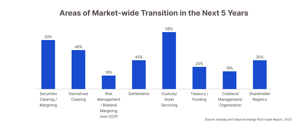 This image displays a bar chart titled "Areas of Market-wide Transition in the Next 5 Years." The chart shows the percentage of market focus on different areas: Securities Clearing/Margining at 50%, Derivatives Clearing at 48%, Risk Management/Bilateral Margining (non CCP) at 18%, Settlements at 44%, Custody/Asset Servicing at 58%, Treasury/Funding at 20%, Collateral Management/Organization at 18%, and Shareholder Registry at 30%. The source of the data is cited as Nasdaq and Value Exchange Post-trade Report, 2023.





